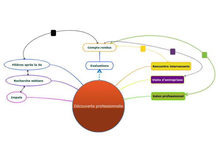 D Couverte Professionnelle Mind Map